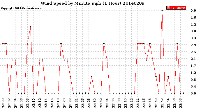 Milwaukee Weather Wind Speed<br>by Minute mph<br>(1 Hour)