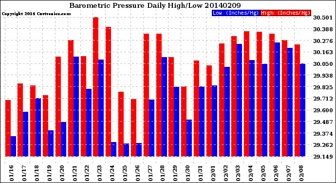 Milwaukee Weather Barometric Pressure<br>Daily High/Low