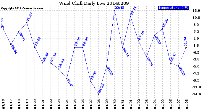 Milwaukee Weather Wind Chill<br>Daily Low