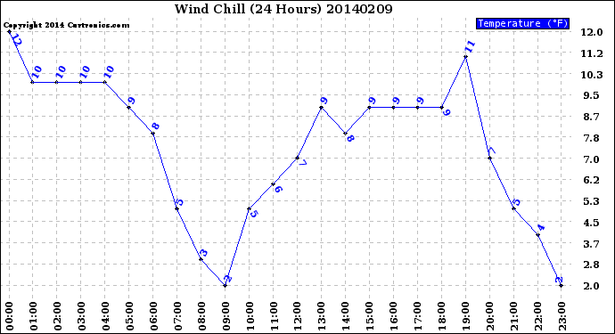 Milwaukee Weather Wind Chill<br>(24 Hours)