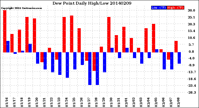 Milwaukee Weather Dew Point<br>Daily High/Low