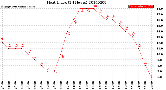 Milwaukee Weather Heat Index<br>(24 Hours)