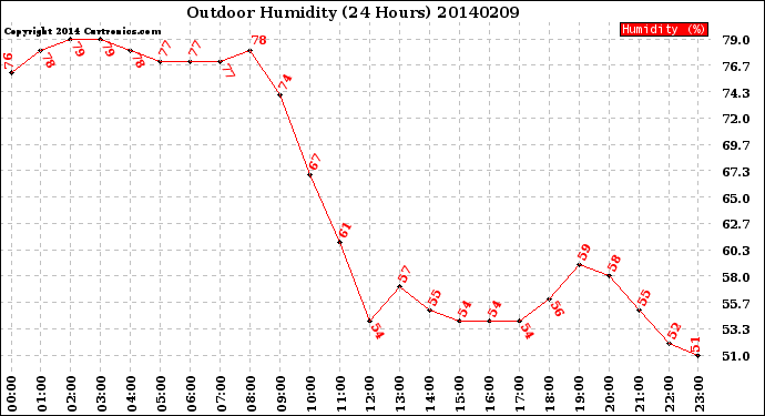 Milwaukee Weather Outdoor Humidity<br>(24 Hours)