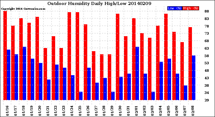 Milwaukee Weather Outdoor Humidity<br>Daily High/Low