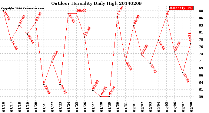 Milwaukee Weather Outdoor Humidity<br>Daily High