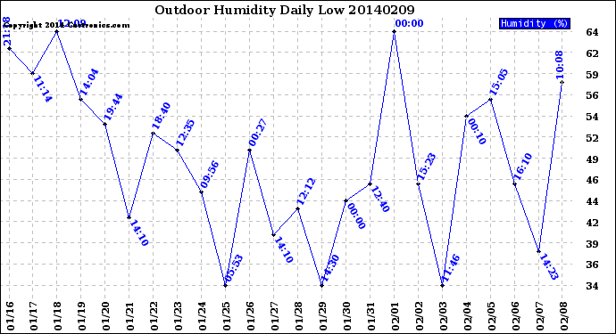 Milwaukee Weather Outdoor Humidity<br>Daily Low