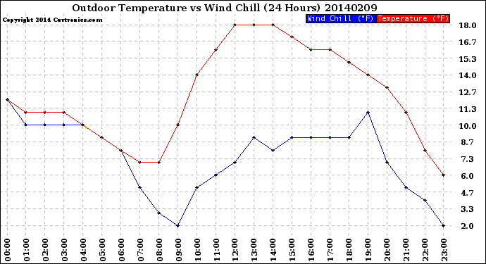 Milwaukee Weather Outdoor Temperature<br>vs Wind Chill<br>(24 Hours)