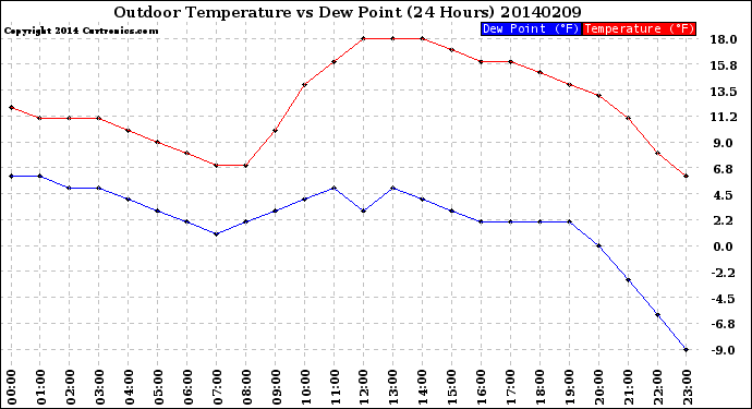 Milwaukee Weather Outdoor Temperature<br>vs Dew Point<br>(24 Hours)