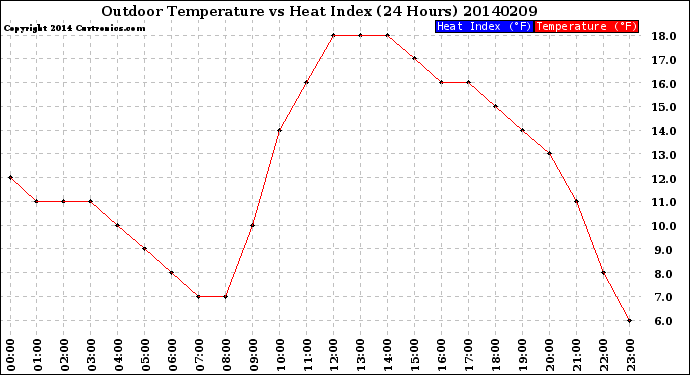 Milwaukee Weather Outdoor Temperature<br>vs Heat Index<br>(24 Hours)