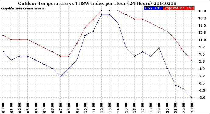 Milwaukee Weather Outdoor Temperature<br>vs THSW Index<br>per Hour<br>(24 Hours)