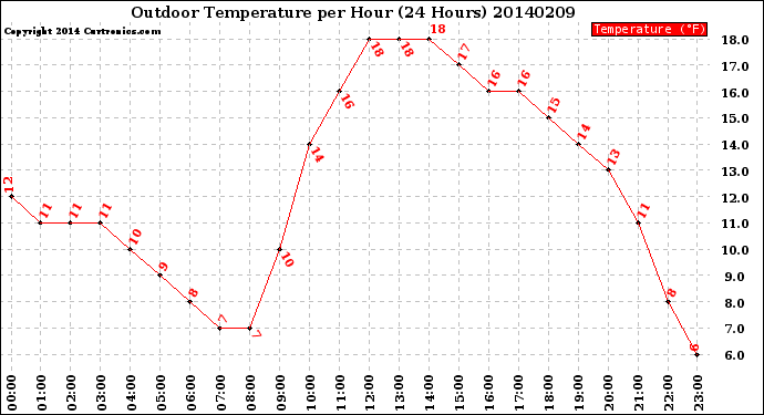 Milwaukee Weather Outdoor Temperature<br>per Hour<br>(24 Hours)