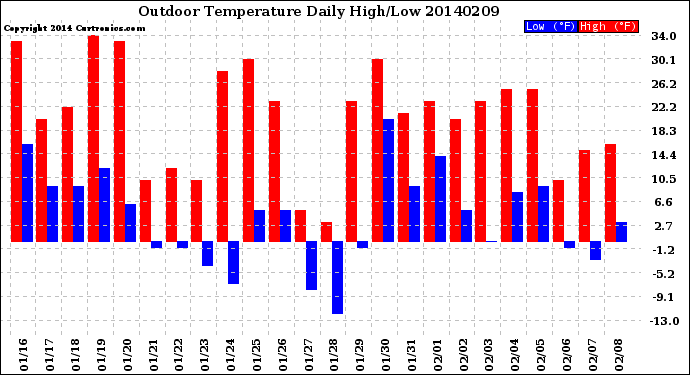 Milwaukee Weather Outdoor Temperature<br>Daily High/Low