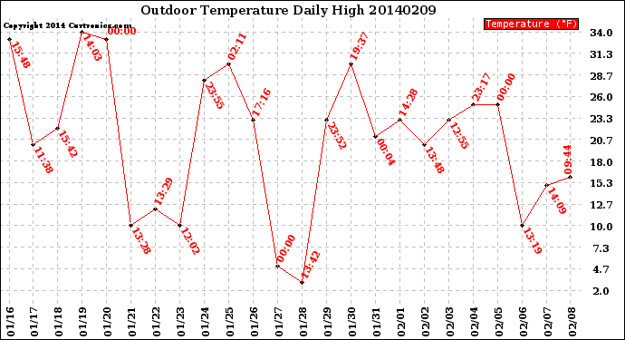 Milwaukee Weather Outdoor Temperature<br>Daily High