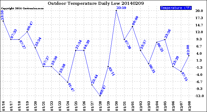 Milwaukee Weather Outdoor Temperature<br>Daily Low