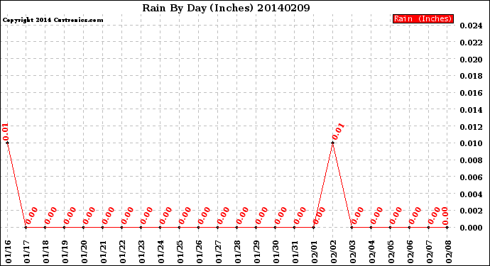 Milwaukee Weather Rain<br>By Day<br>(Inches)