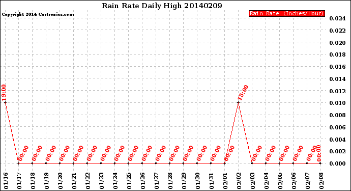 Milwaukee Weather Rain Rate<br>Daily High