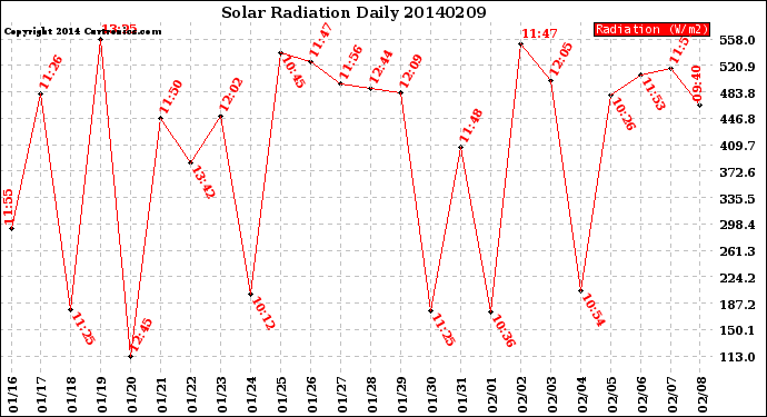 Milwaukee Weather Solar Radiation<br>Daily