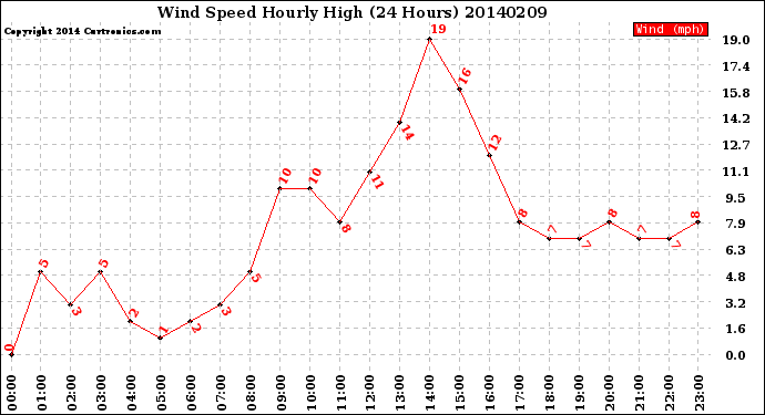 Milwaukee Weather Wind Speed<br>Hourly High<br>(24 Hours)