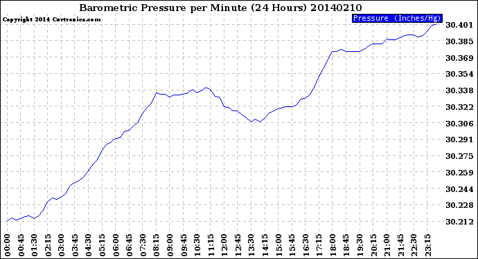 Milwaukee Weather Barometric Pressure<br>per Minute<br>(24 Hours)