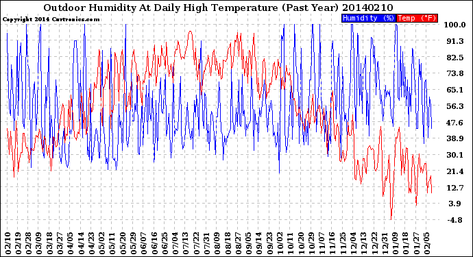 Milwaukee Weather Outdoor Humidity<br>At Daily High<br>Temperature<br>(Past Year)