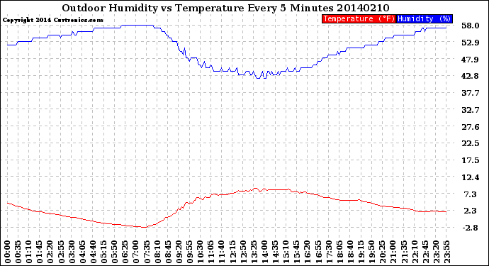 Milwaukee Weather Outdoor Humidity<br>vs Temperature<br>Every 5 Minutes