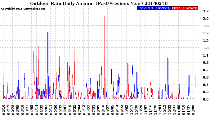 Milwaukee Weather Outdoor Rain<br>Daily Amount<br>(Past/Previous Year)