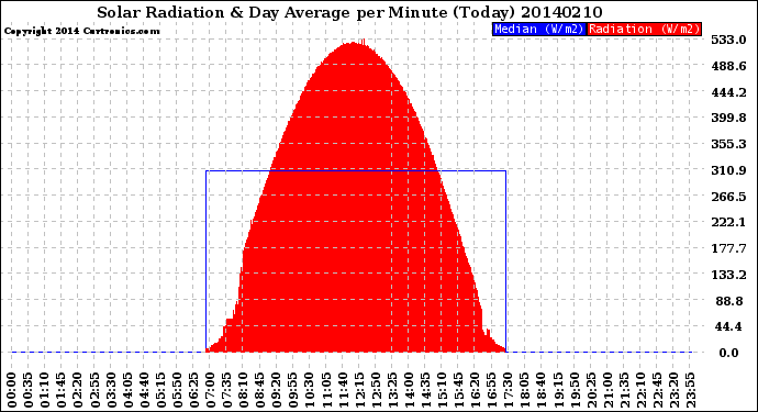 Milwaukee Weather Solar Radiation<br>& Day Average<br>per Minute<br>(Today)