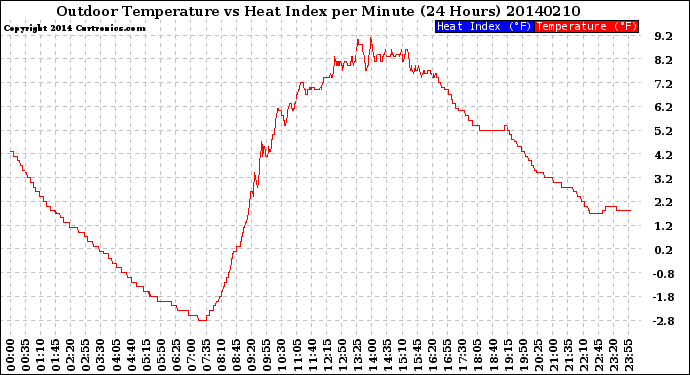 Milwaukee Weather Outdoor Temperature<br>vs Heat Index<br>per Minute<br>(24 Hours)