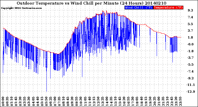 Milwaukee Weather Outdoor Temperature<br>vs Wind Chill<br>per Minute<br>(24 Hours)