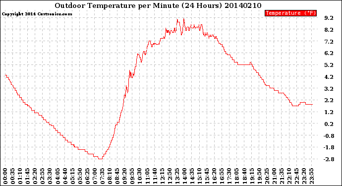 Milwaukee Weather Outdoor Temperature<br>per Minute<br>(24 Hours)