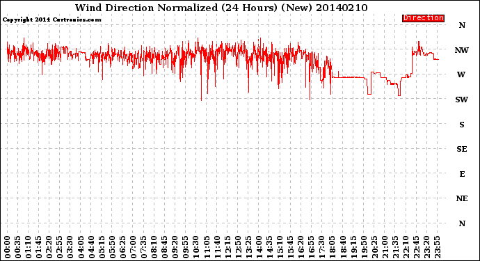 Milwaukee Weather Wind Direction<br>Normalized<br>(24 Hours) (New)