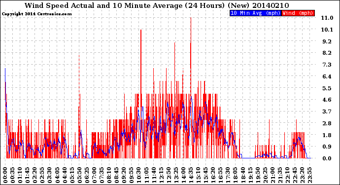 Milwaukee Weather Wind Speed<br>Actual and 10 Minute<br>Average<br>(24 Hours) (New)