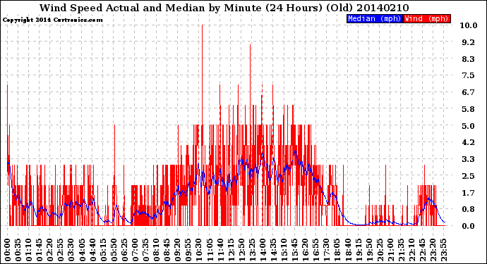 Milwaukee Weather Wind Speed<br>Actual and Median<br>by Minute<br>(24 Hours) (Old)