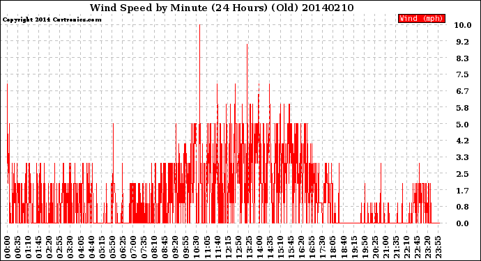 Milwaukee Weather Wind Speed<br>by Minute<br>(24 Hours) (Old)