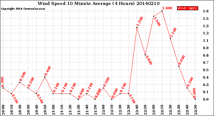 Milwaukee Weather Wind Speed<br>10 Minute Average<br>(4 Hours)