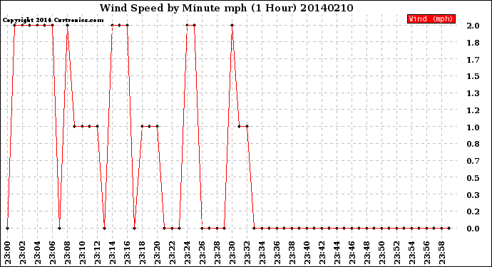 Milwaukee Weather Wind Speed<br>by Minute mph<br>(1 Hour)