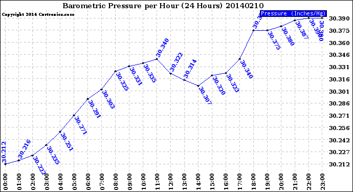 Milwaukee Weather Barometric Pressure<br>per Hour<br>(24 Hours)