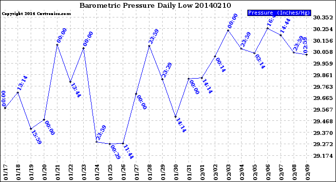 Milwaukee Weather Barometric Pressure<br>Daily Low