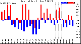 Milwaukee Weather Dew Point<br>Daily High/Low