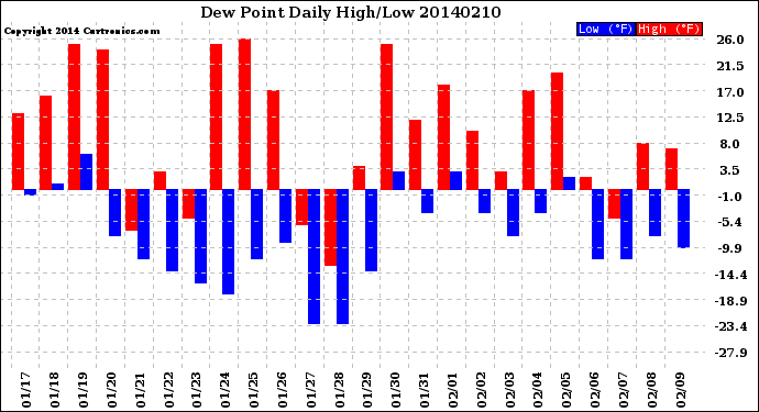 Milwaukee Weather Dew Point<br>Daily High/Low