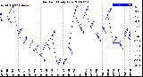 Milwaukee Weather Dew Point<br>Daily Low