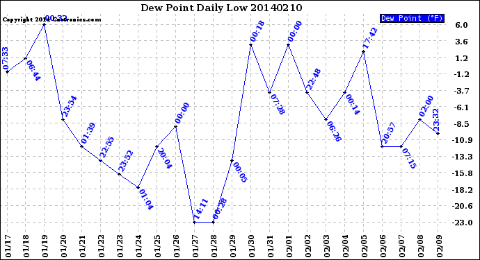 Milwaukee Weather Dew Point<br>Daily Low