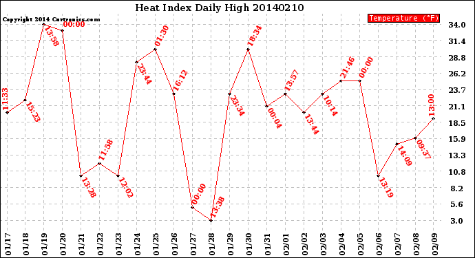 Milwaukee Weather Heat Index<br>Daily High