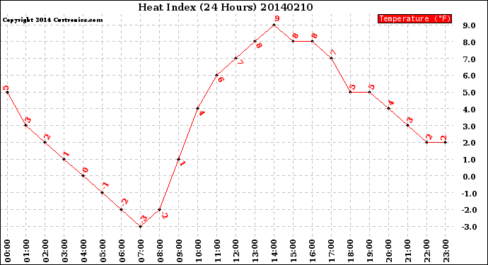 Milwaukee Weather Heat Index<br>(24 Hours)