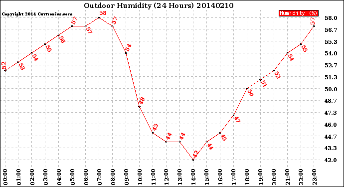 Milwaukee Weather Outdoor Humidity<br>(24 Hours)