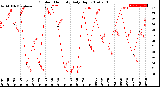 Milwaukee Weather Outdoor Humidity<br>Daily High