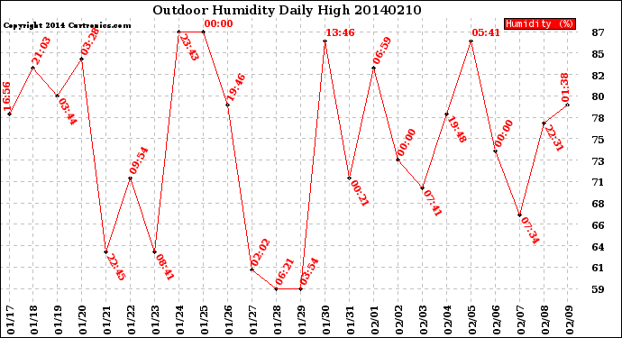 Milwaukee Weather Outdoor Humidity<br>Daily High