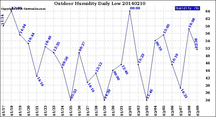 Milwaukee Weather Outdoor Humidity<br>Daily Low