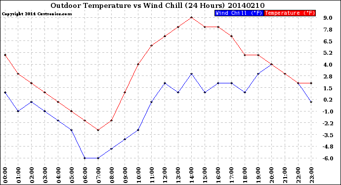 Milwaukee Weather Outdoor Temperature<br>vs Wind Chill<br>(24 Hours)