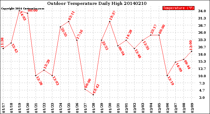 Milwaukee Weather Outdoor Temperature<br>Daily High